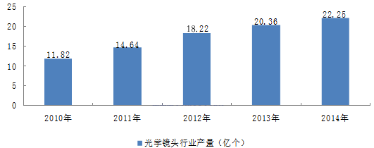 2008-2014年我國光學鏡頭行業(yè)產量情況.png