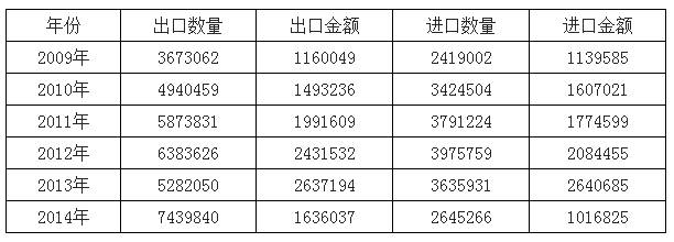 2009-2014年中國光學鏡頭進出口數據分析（千克，千美元）.png