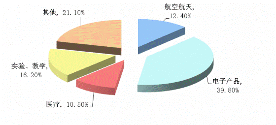 2014年中國光學儀器制造行業(yè)客戶結構.png