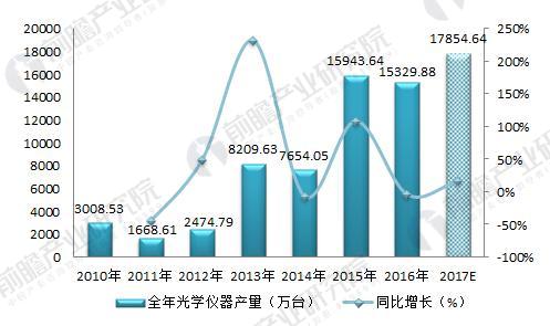 2018年光學(xué)儀器制造行業(yè)現(xiàn)狀分析 下游需求拉動行業(yè)發(fā)展