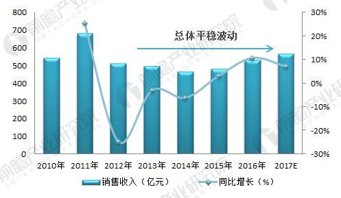 　2018年光學(xué)儀器制造行業(yè)現(xiàn)狀分析 下游需求拉動行業(yè)發(fā)展