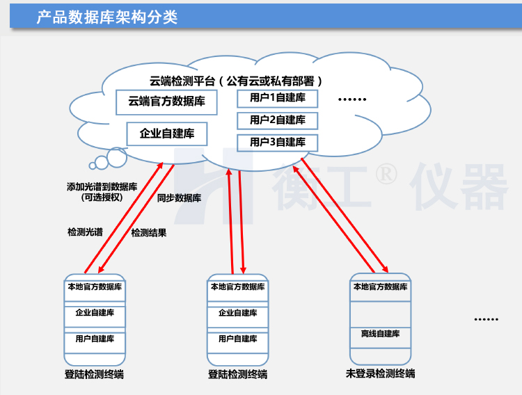 拉曼光譜儀 HGRM012拉曼光譜儀 衡工手持拉曼光譜儀 云端AI拉曼物質(zhì)檢測(cè)終端 