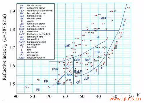 光學(xué)玻璃的幾大重要參數(shù)簡介