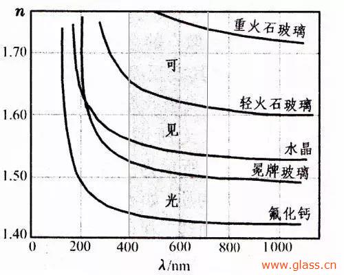 光學(xué)玻璃的幾大重要參數(shù)簡介