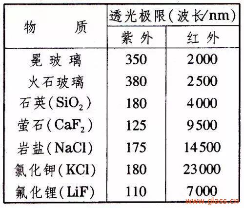 光學(xué)玻璃的幾大重要參數(shù)簡介